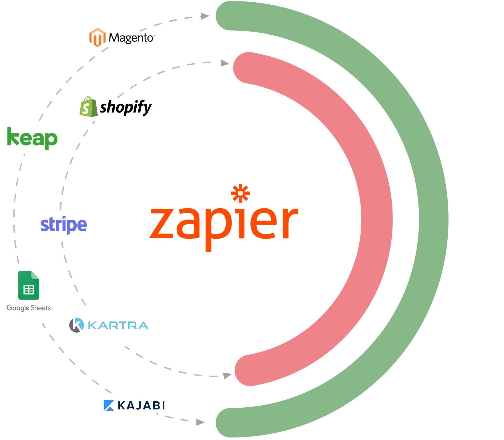 illustrazione connessioni tramite zapier